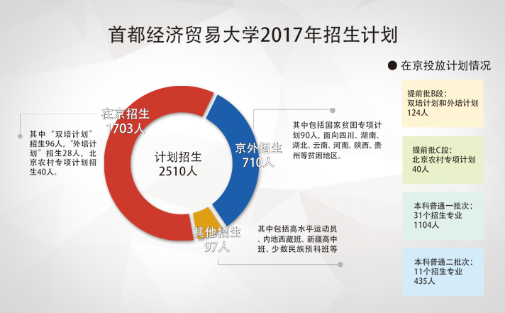 首经贸2017年本科招生规模稳定 招生计划2510人